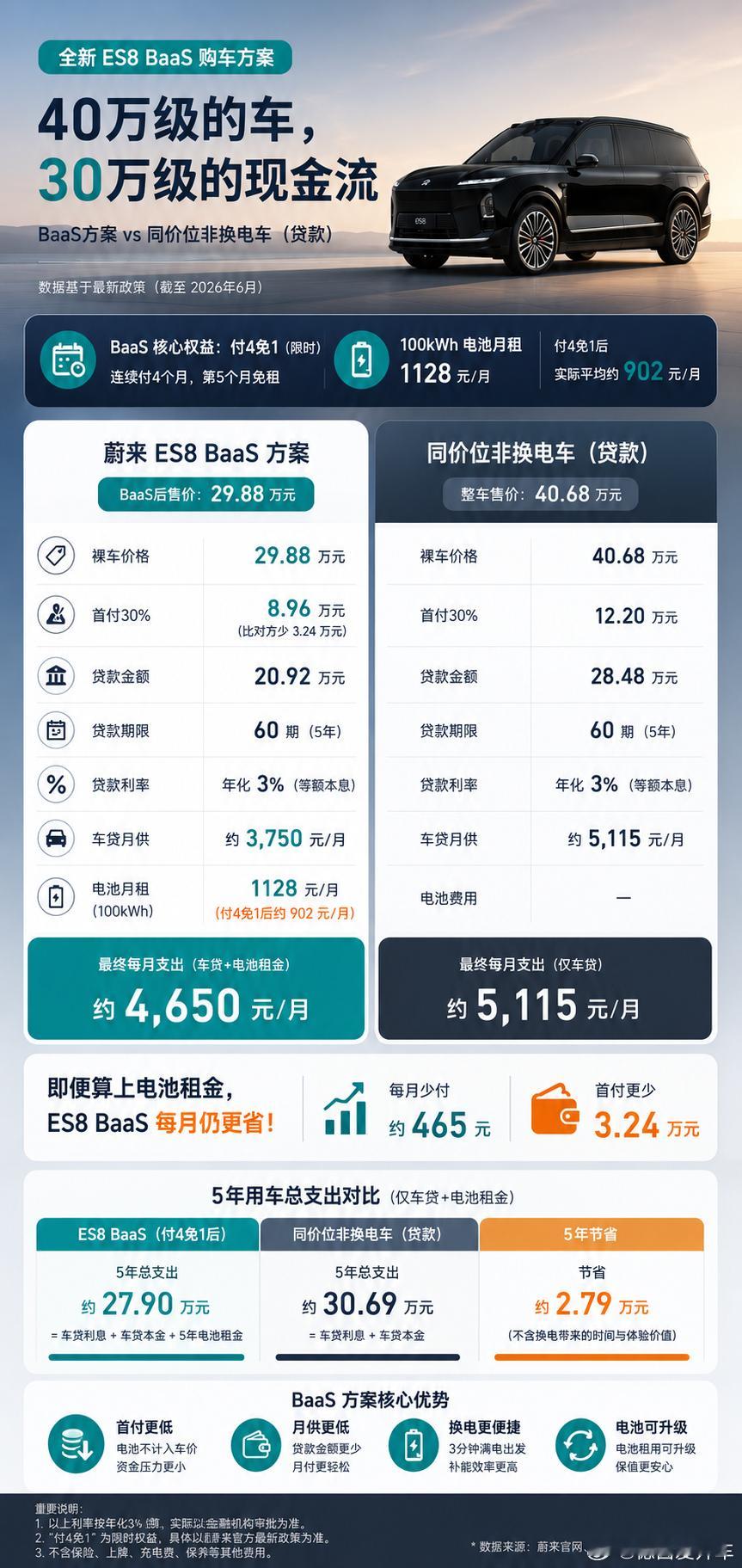 我看到有一个对ES8卖的好的讨论角度是：便宜。显然，你真不太懂蔚来。蔚来得便