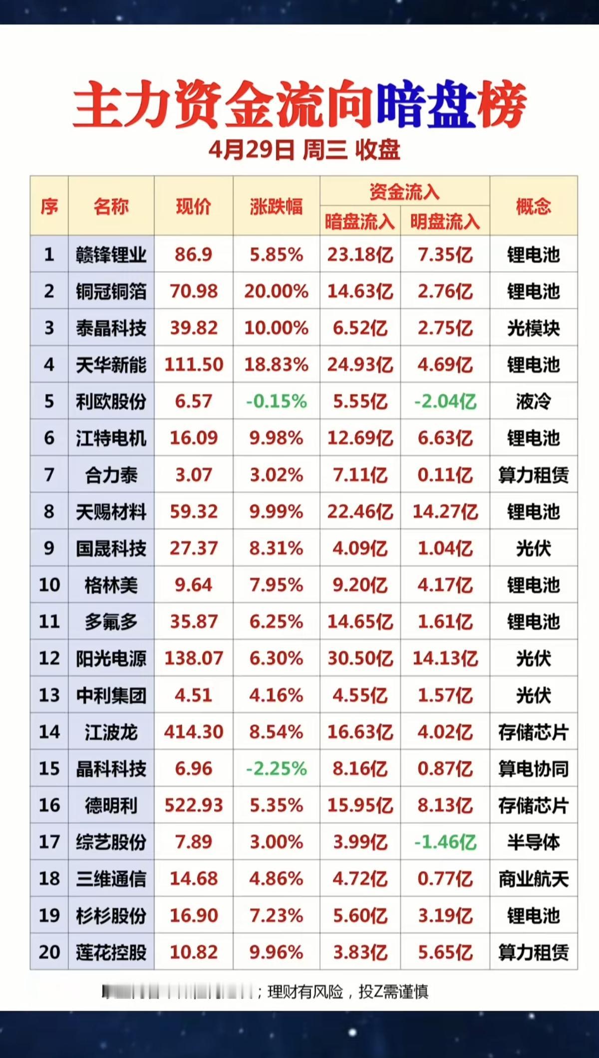 4.29周三收盘主力资金暗盘数据整理！1.锂电池2.液冷散热，