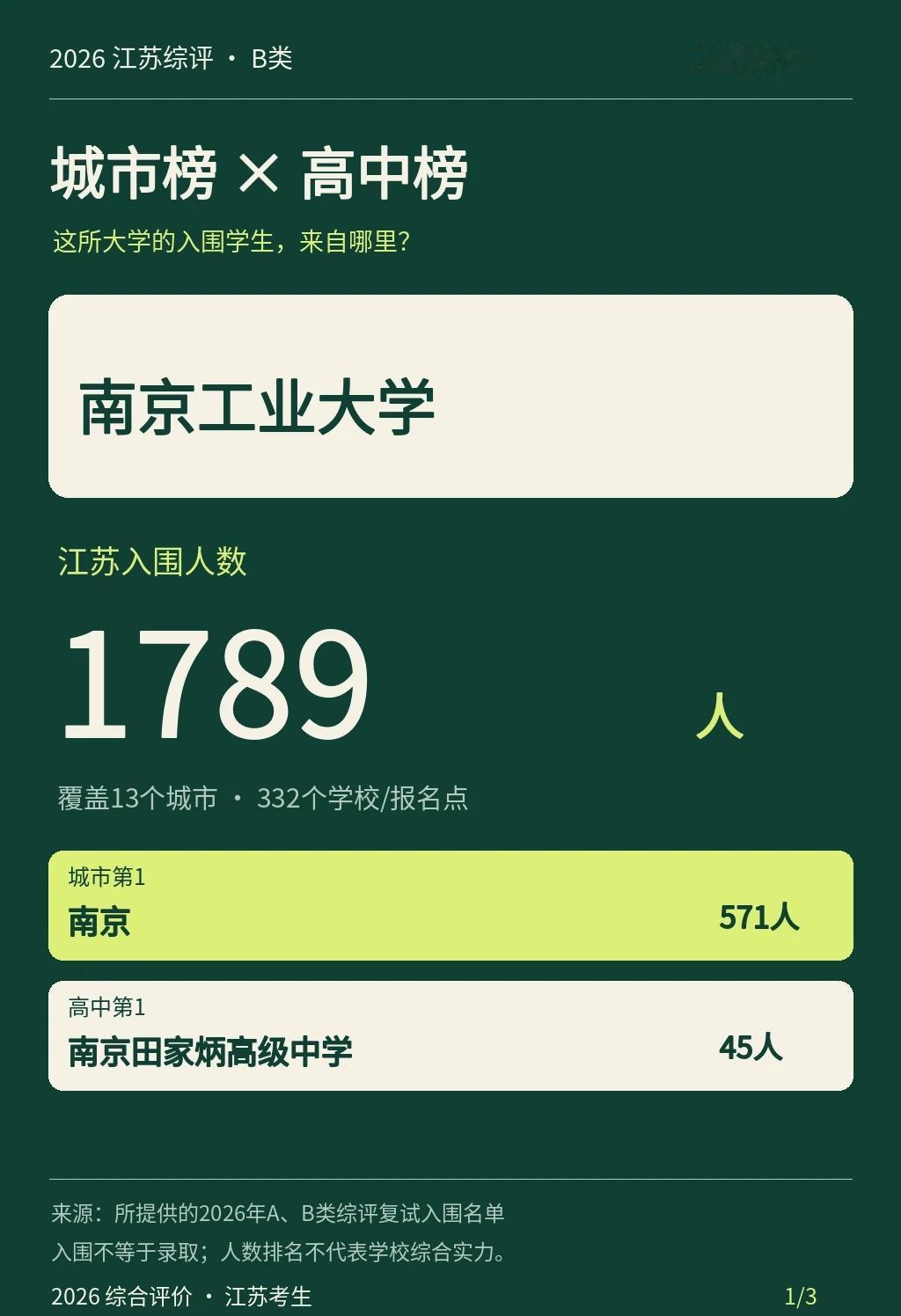 南工综评1789人，别只看冠军南京工业大学本次入围1789人，涉及332所高中