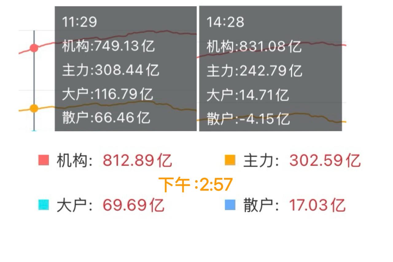 A股普涨第二天，下午冲高回落，竟是散户在跑？我们刚收盘港股就开始拉升，主力今