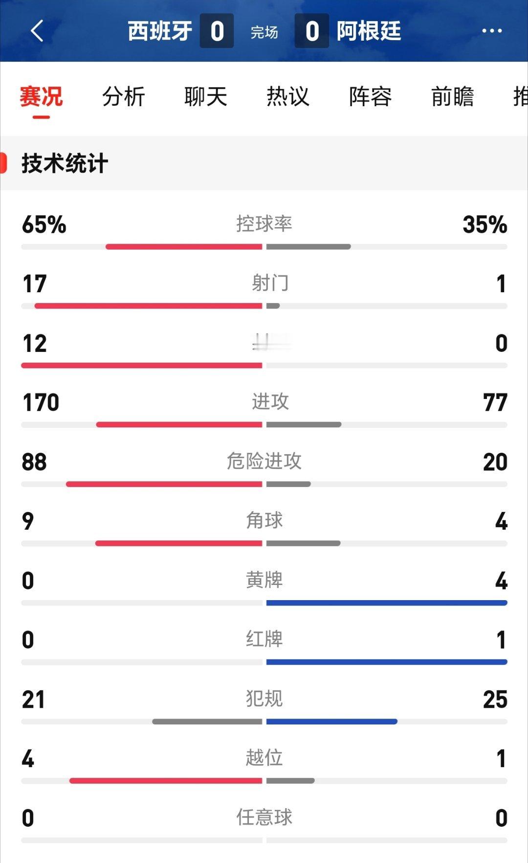 阿根廷90分钟0射门本届世界杯最大的遗憾，就是阿根廷在决赛中居然0射门。这不是战