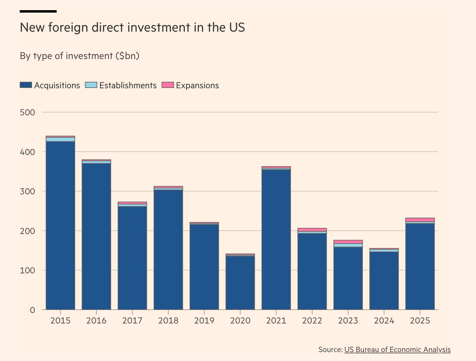 美国经济分析局的初步数据显示，2025年美国的外国投资达到2320亿美元，为20