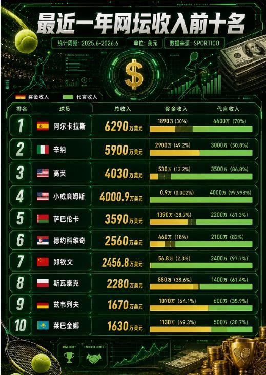 郑钦文赢麻了，别看130多名的世界排名，典型的不入流球员，人家最近一年，也就是从