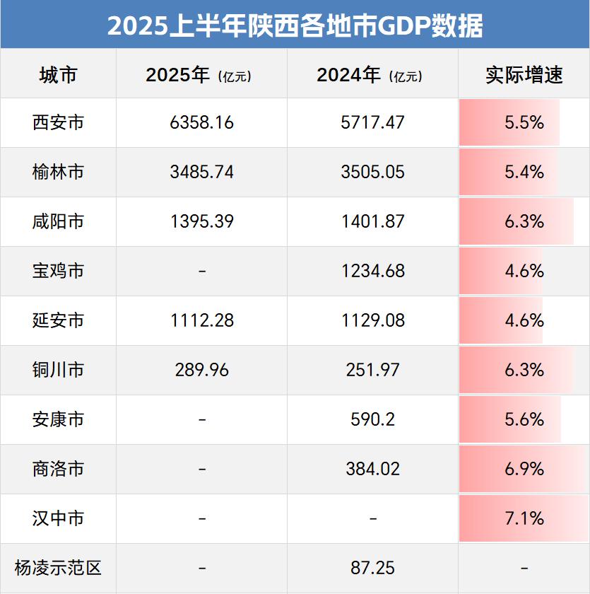 陕西各地市上半年GDP陆续公布，中西部“非省会第一城”榆林为3485.74亿元，