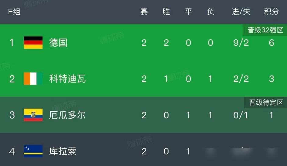 德国队赢了，2比1逆转科特迪瓦。但科特迪瓦的主教练不服气。他赛后公开说，德