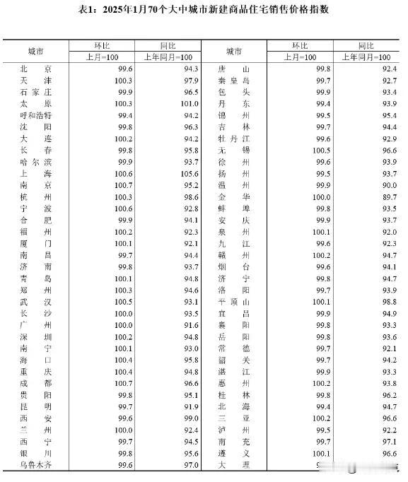 1月房价出炉，企稳了吗？19日，一项关于70城房价数据公布，数据显示，新房价格