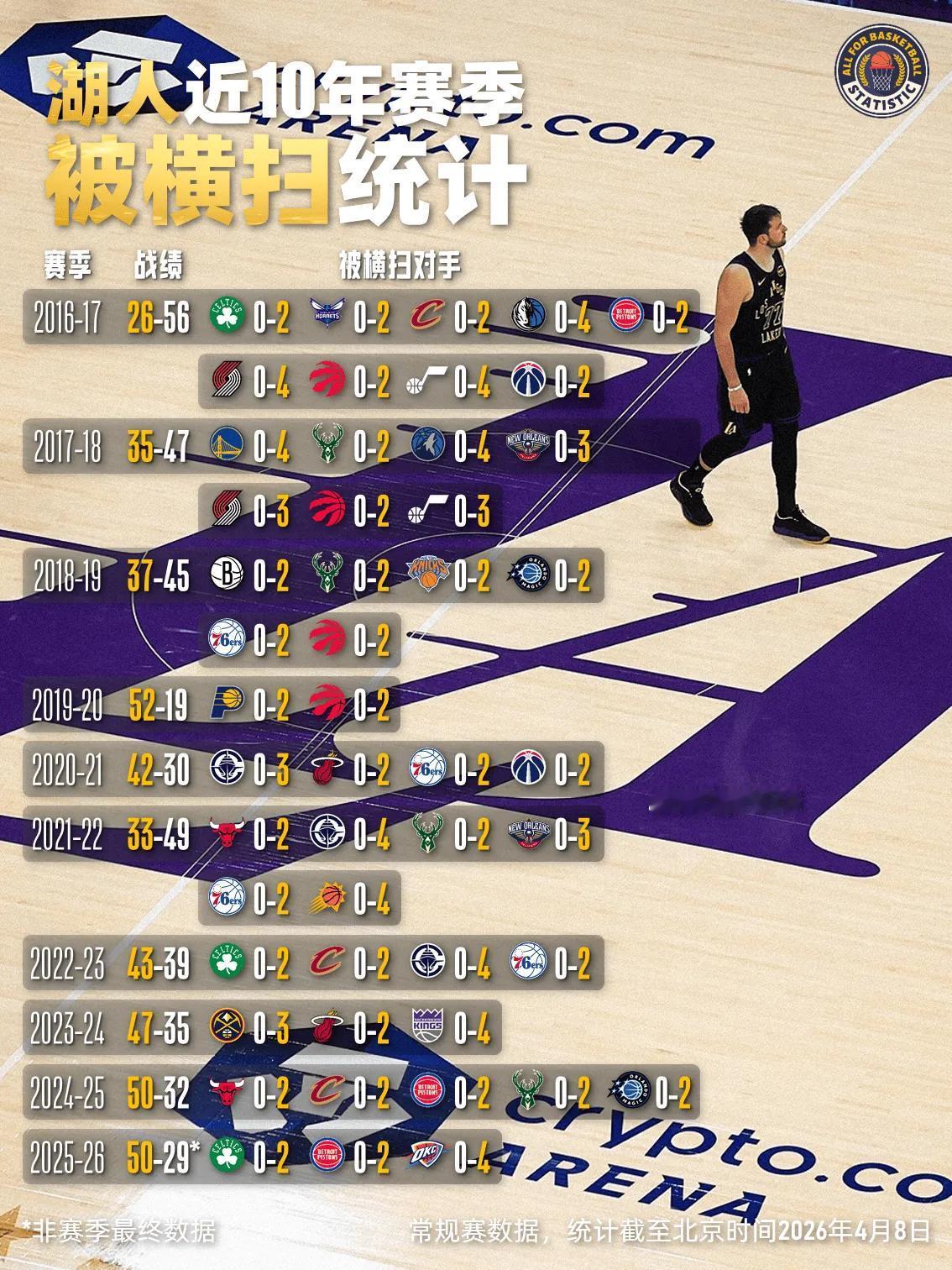 本赛季湖人被雷霆4-0横扫，被凯尔特人2:0横扫，被活塞2:0横扫，一起来看看湖