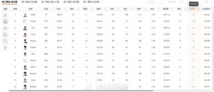 英雄联盟赛事官方LPL第三赛段上单被单杀榜：TT.keshi多达17次；The