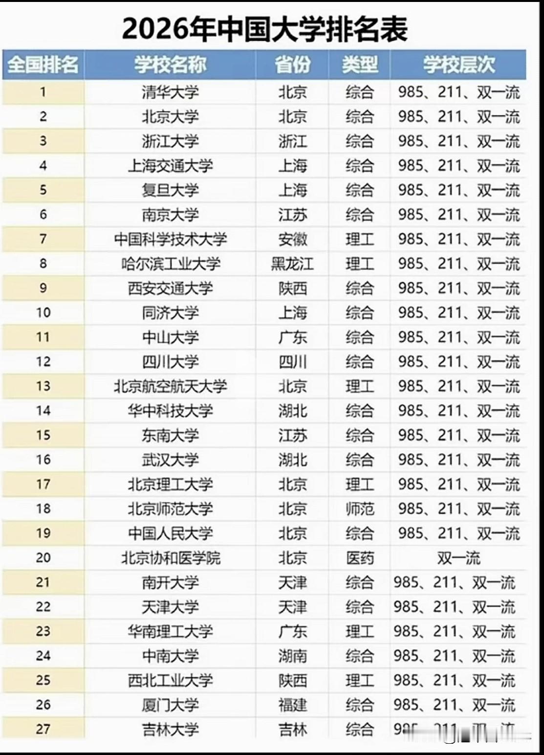 2026中国大学排名表：前十理工占八席，人大排19，文科大学去哪了。一张20