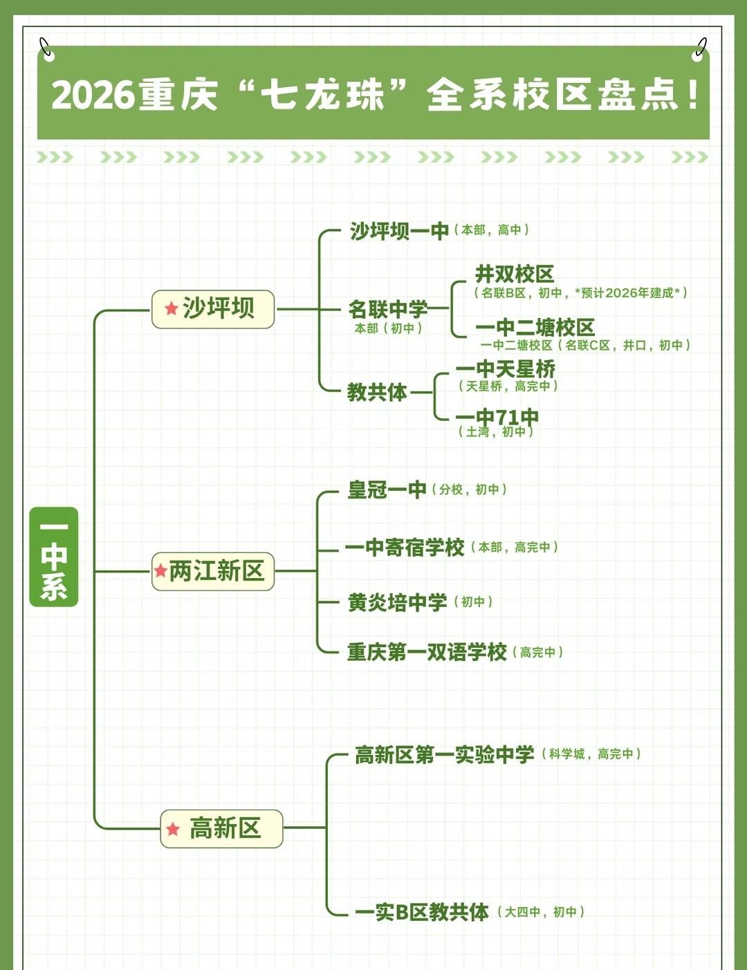重庆“七龙珠”校区全梳理💎收藏备用2026重庆“七龙珠”中学集团最新盘点来啦