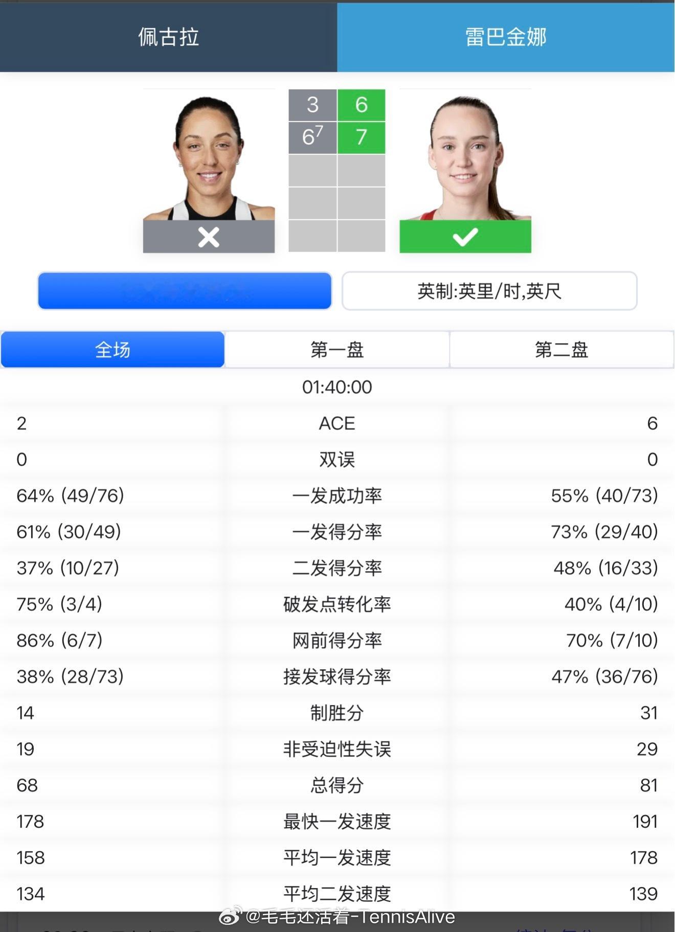 莱巴金娜现在厉害的一点是她可以稳定住。在稳定的前提下，回球速度依然很快很有压迫性