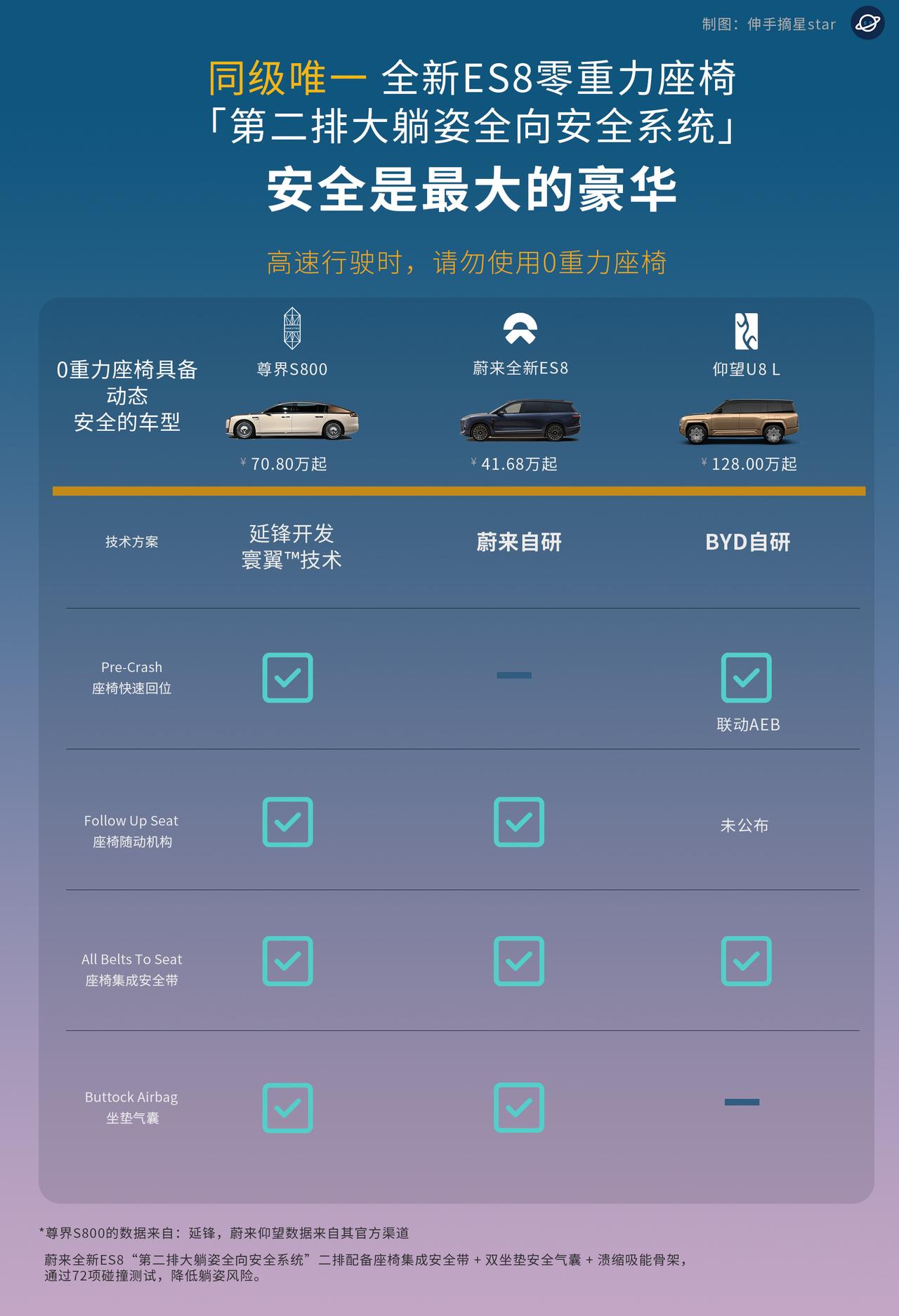 安全是最大的豪华！0重力座椅，不仅要坐着舒服，也要安全感拉满！蔚来全新ES