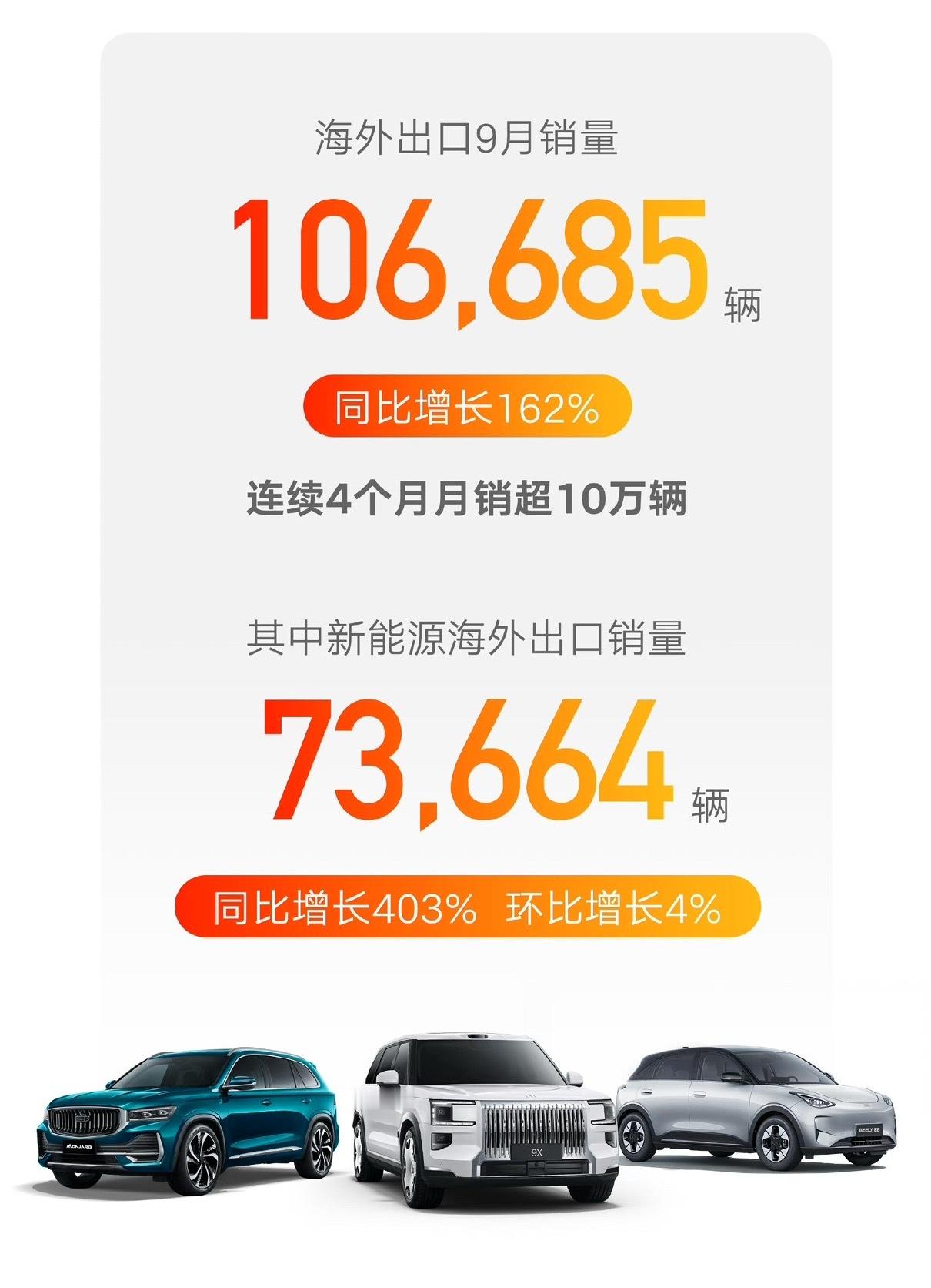 吉利汽车9月交付292168台10月1日吉利公布销量，9月卖出292168台，创