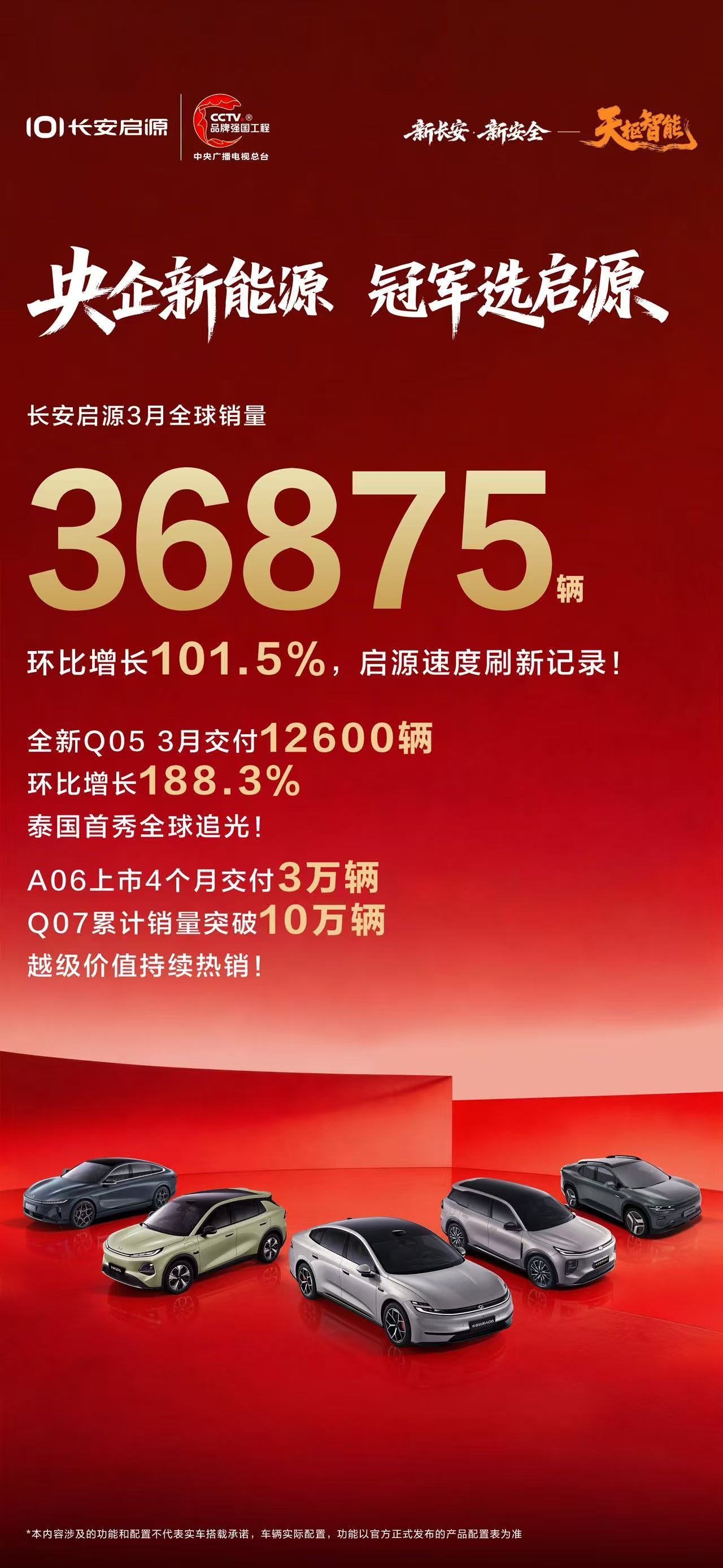 长安启源3月全球销量36875辆环比增长101.5%全新Q053月交付1260