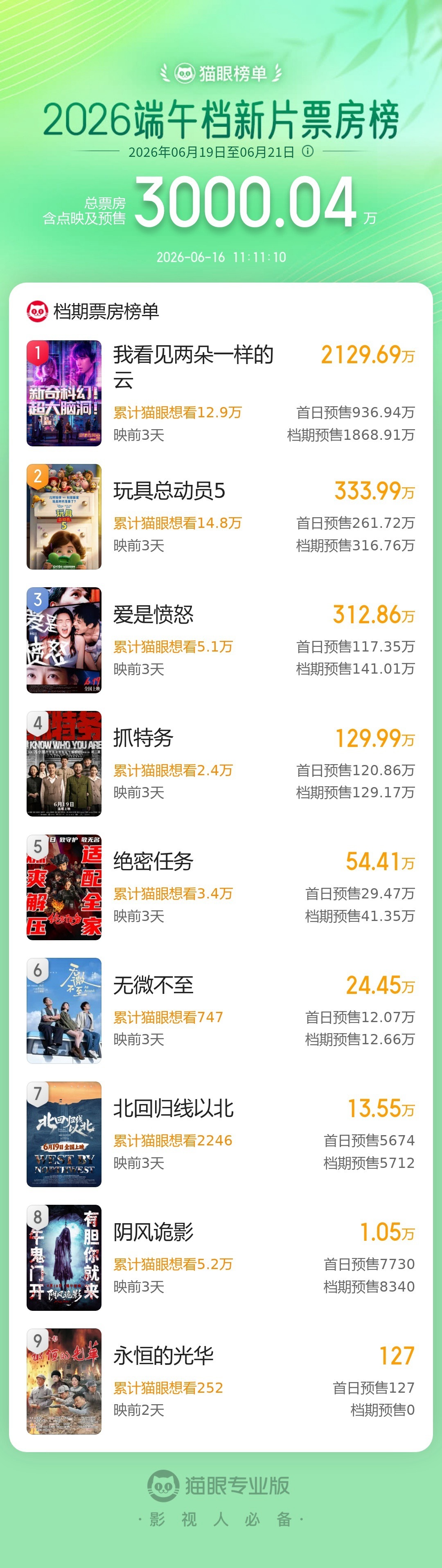 2026端午档新片预售总票房破3000万据猫眼专业版数据，2026年端午档新片