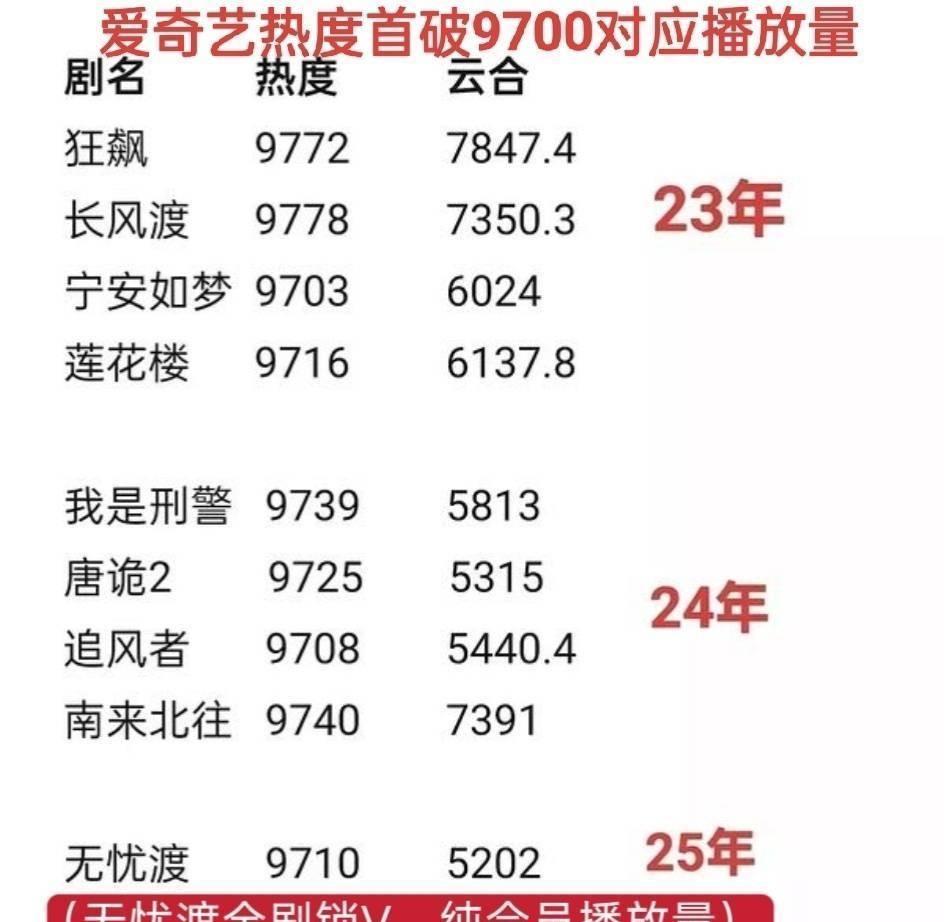 《临江仙》这次热度破万，可是被剧视组给嘲笑了疯了！榜组那边也都在疯狂吐槽。上次