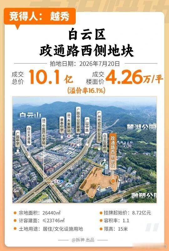 溢价率16%，越秀4.26万/平拿下白云政通路地块，预计会打造低密度叠墅类产品，
