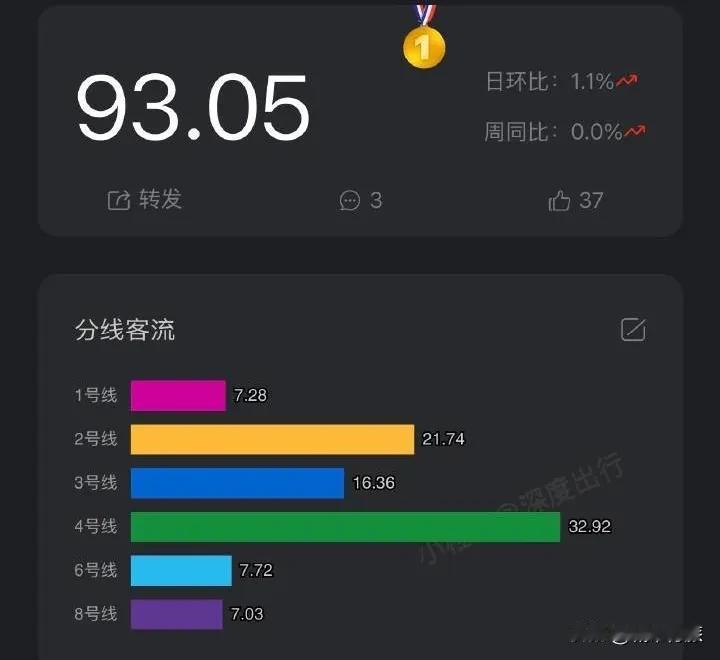 济南地铁首个完整工作日客流量出炉，全线网客流量93.05万人次，逼近百万大关，破