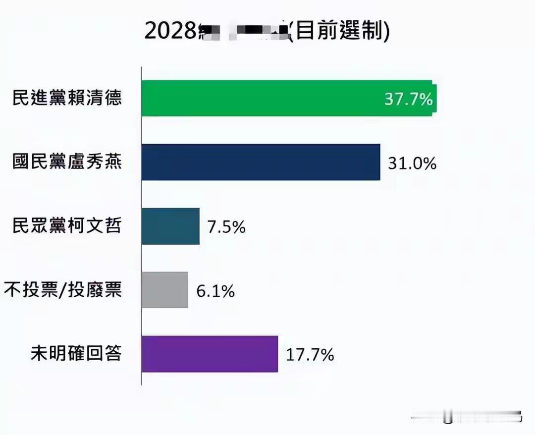正如笔者所说，如果现在选2028年的大选，赖还是会当选。最新的民调显示，赖以3