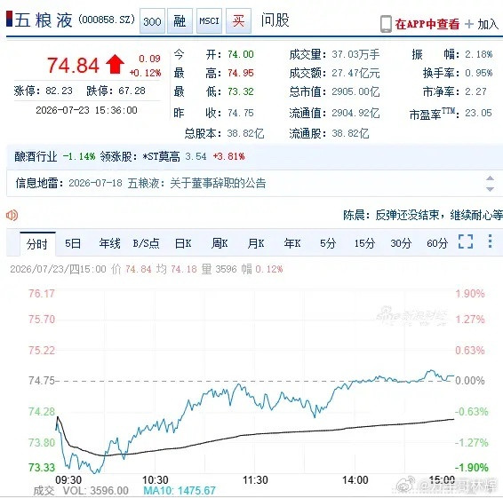 一位股友，280元买进五粮液，当时是哪年不清楚。但到了2023年跌倒了120元，