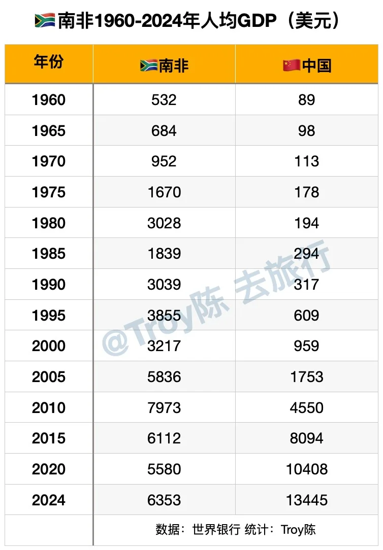 🇿🇦南非1960-2024人均GDP数据