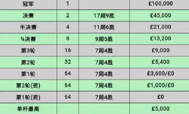 英国媒体这次，真有点输不起了。他们把中国斯诺克军团在苏格兰公开赛的碾压级表