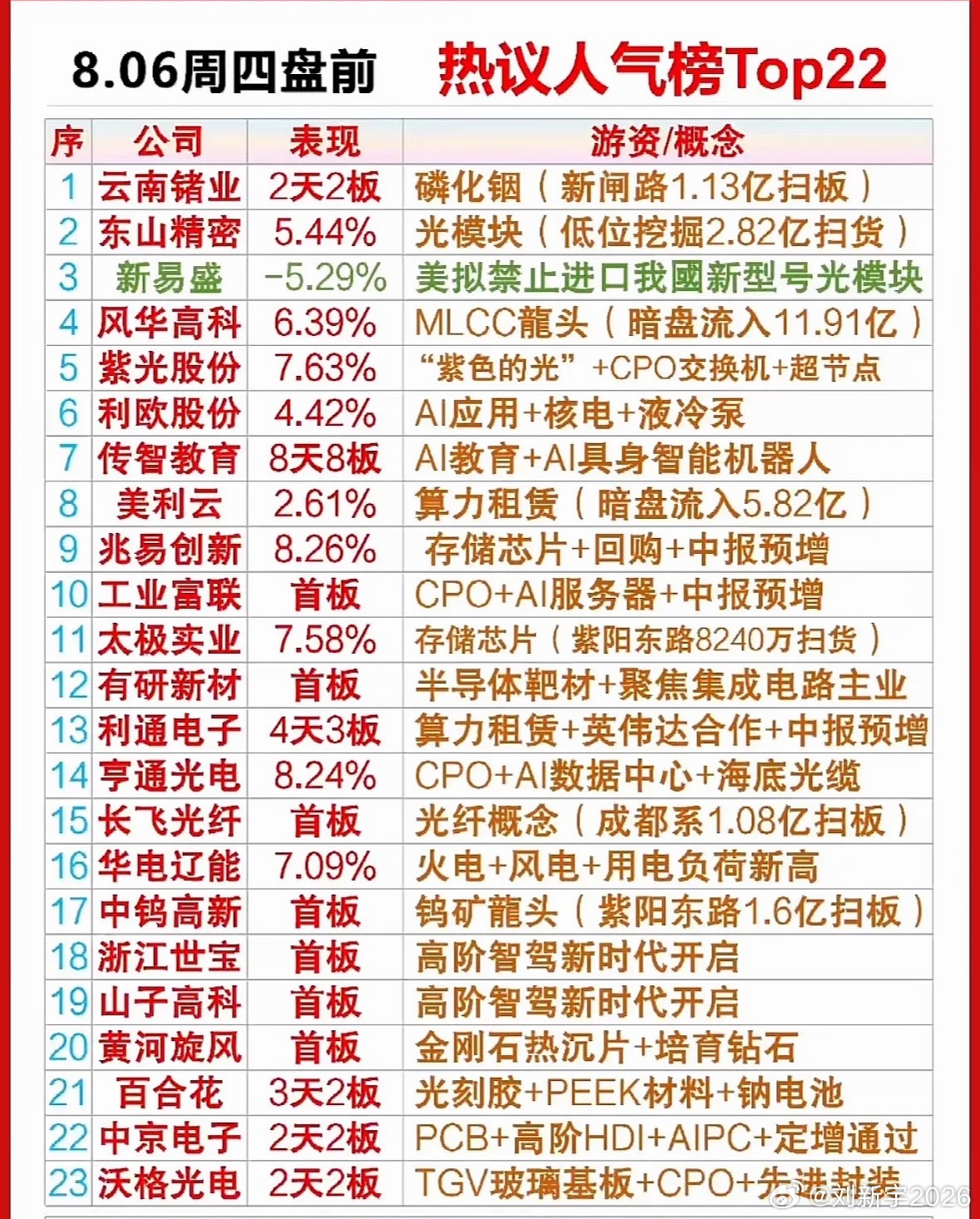 8.06周四盘前人气榜出来啦，传智教育连板那叫一个超燃！这股票就跟坐了火箭似的