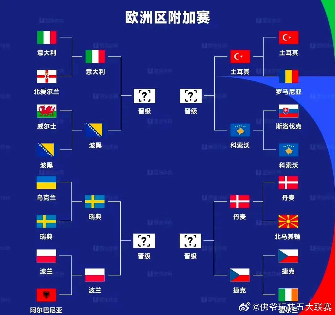 ⚽世欧预附加赛半决赛收官！四组决赛对阵全出炉，谁将踏上世界杯舞台？世欧预附加赛