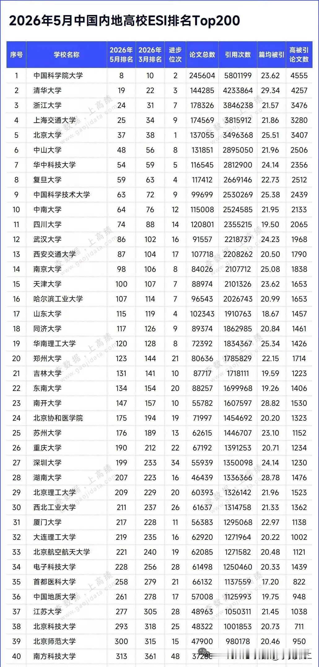 最新ESI世界高校排名，内地大学几乎都取得进步。排名前三的国内高校依然是国科大、