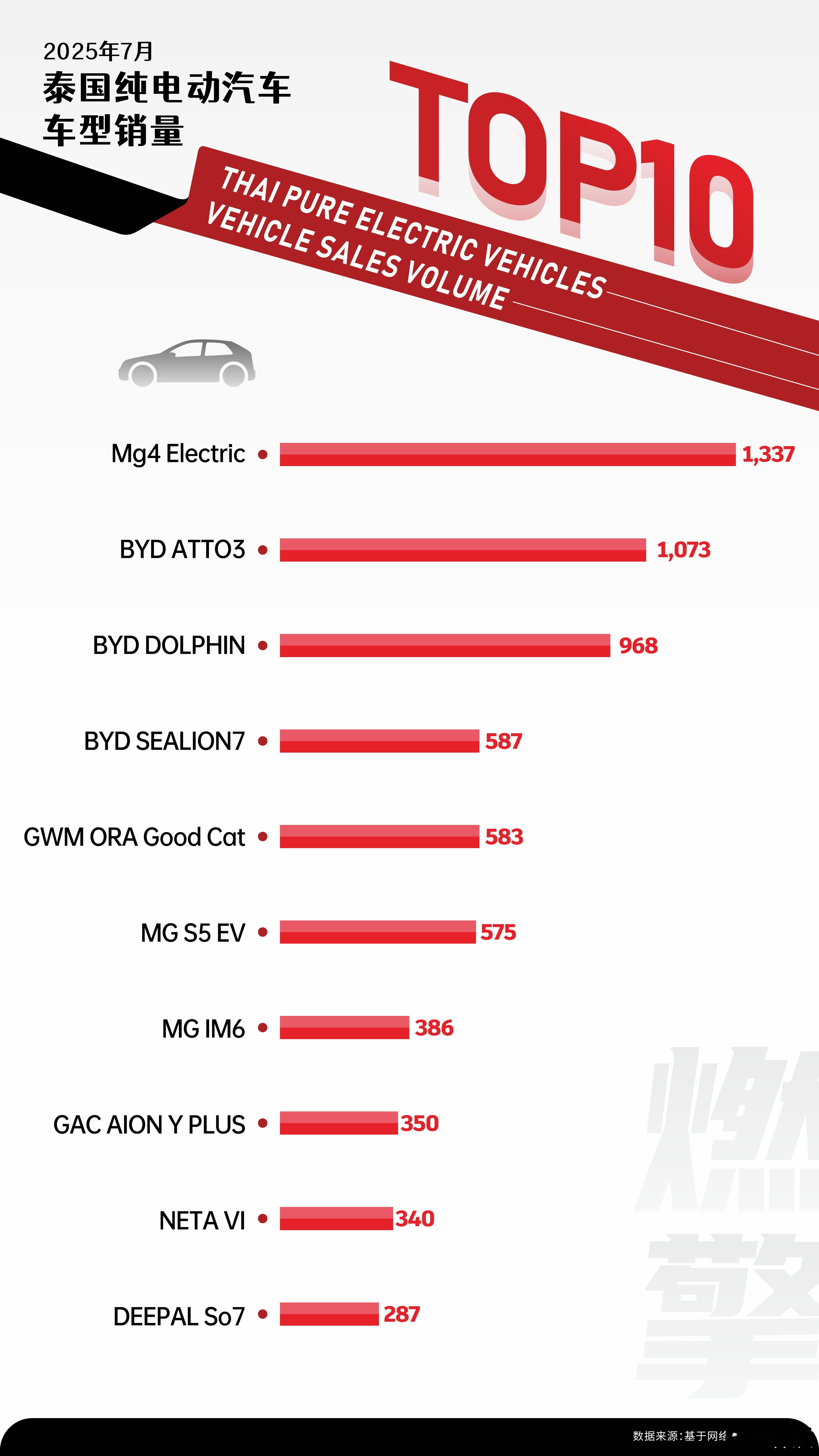 泰国电车市场已进入“中国时间”,MG和比亚迪为首的中国品牌攻城略地2025年7月