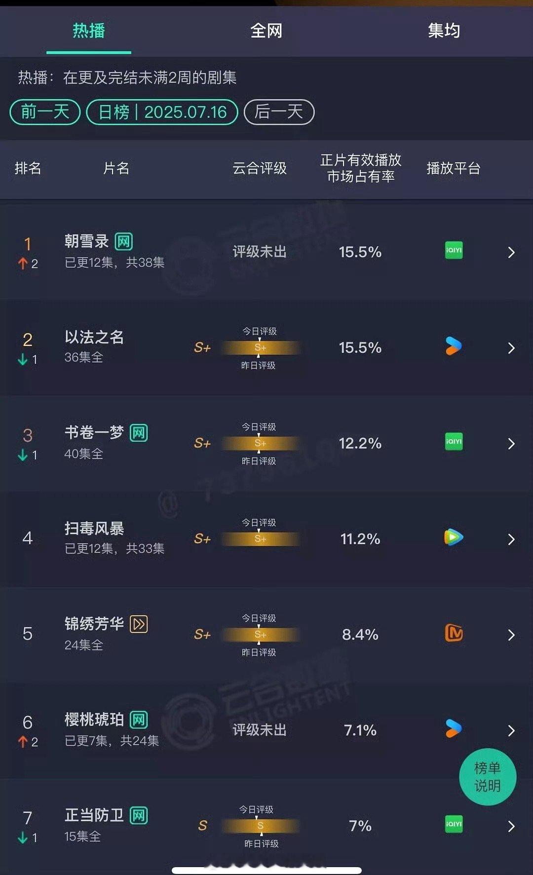 朝雪录云合占比15.5%登顶忘记已经播了几天了，日播放量才刚达到3000多，还是