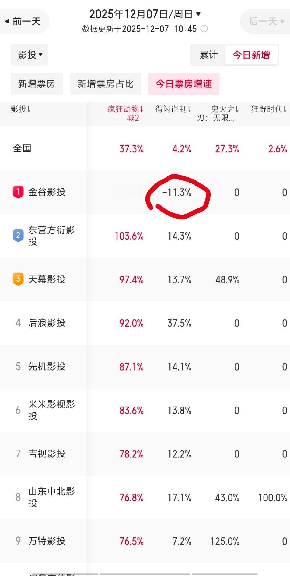 今日票房增速还有负的？知道为啥中国电影圈越来越不行了吧？虚假的东西太多了，和真正