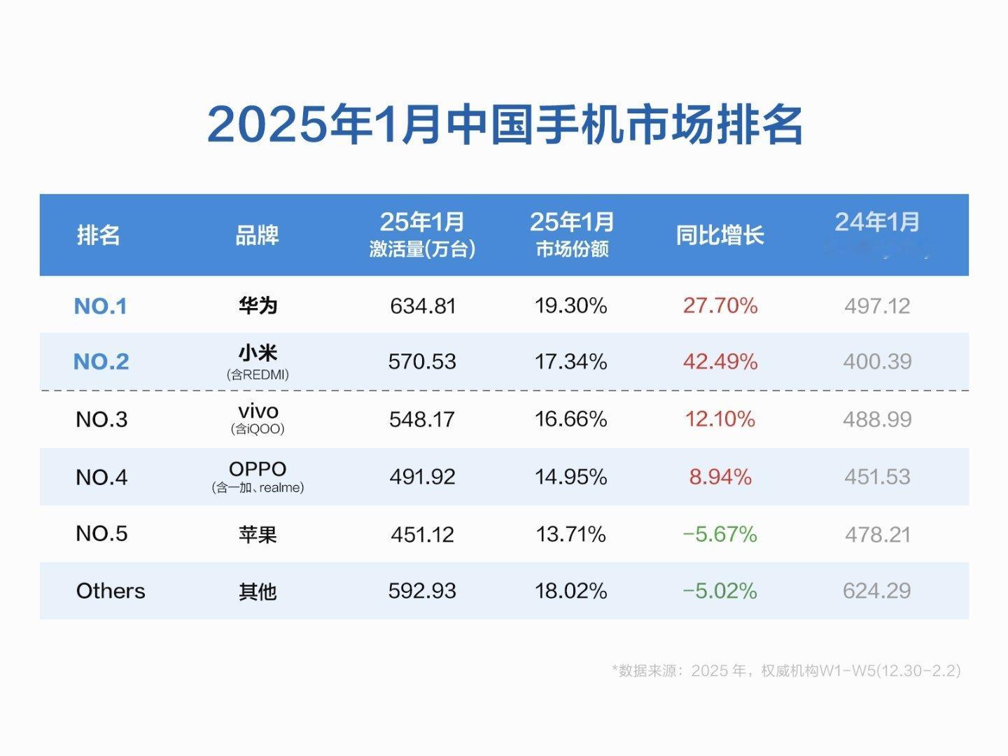 2025开年，小米用一份同比42%的销量增速战报，直接点燃市场——这数据，梦回2