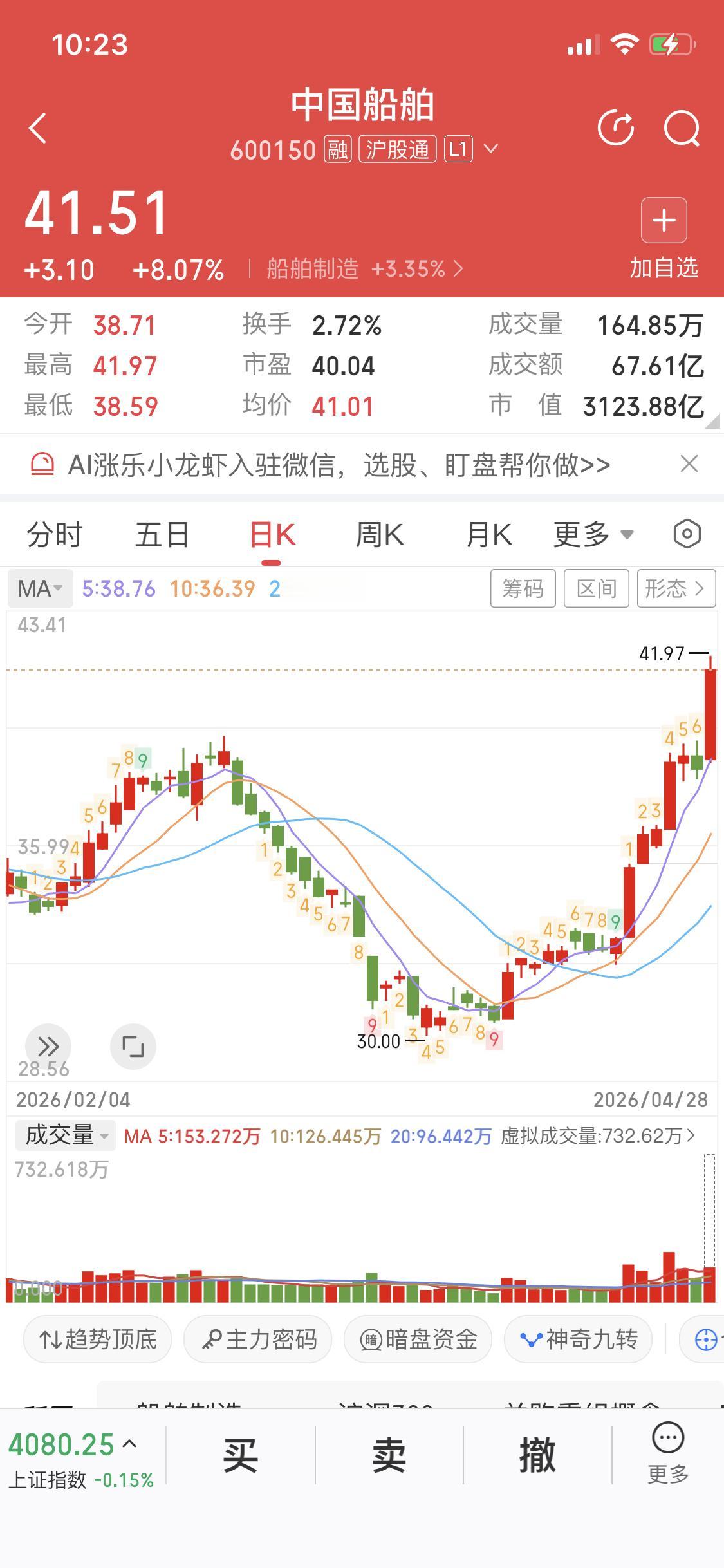 中国船舶今天大涨目前股价41.51之前咱们说过中国船舶压力位39.47今