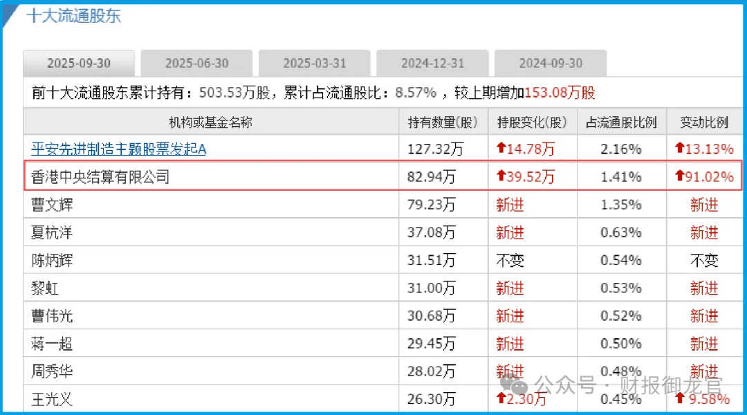 商业航天唯一“扫地僧”觉醒, 获北向资金增仓91%, 还是专精特新小巨