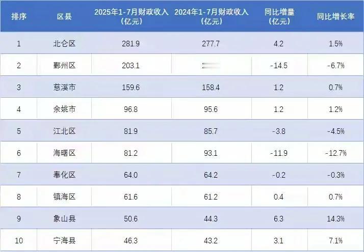 万万没想到，象山财政这么“猛”！本来以为象山就靠旅游，财政肯定不突出，结果202