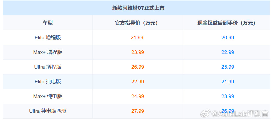 华为系SUV越来越多了，如果手握25万，你会买谁？昨天上市的新款阿维塔07就是一