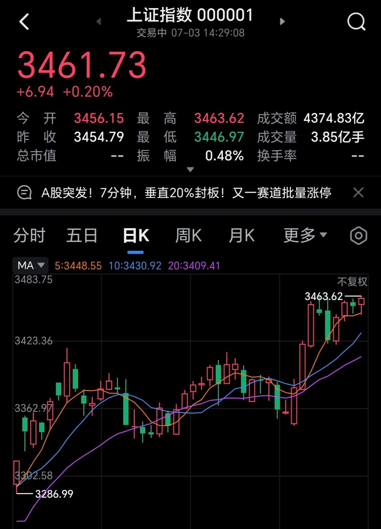 现在很多人都在等着大A调整，我身边好几个朋友都是空仓着，但越是这样，大A却无动于