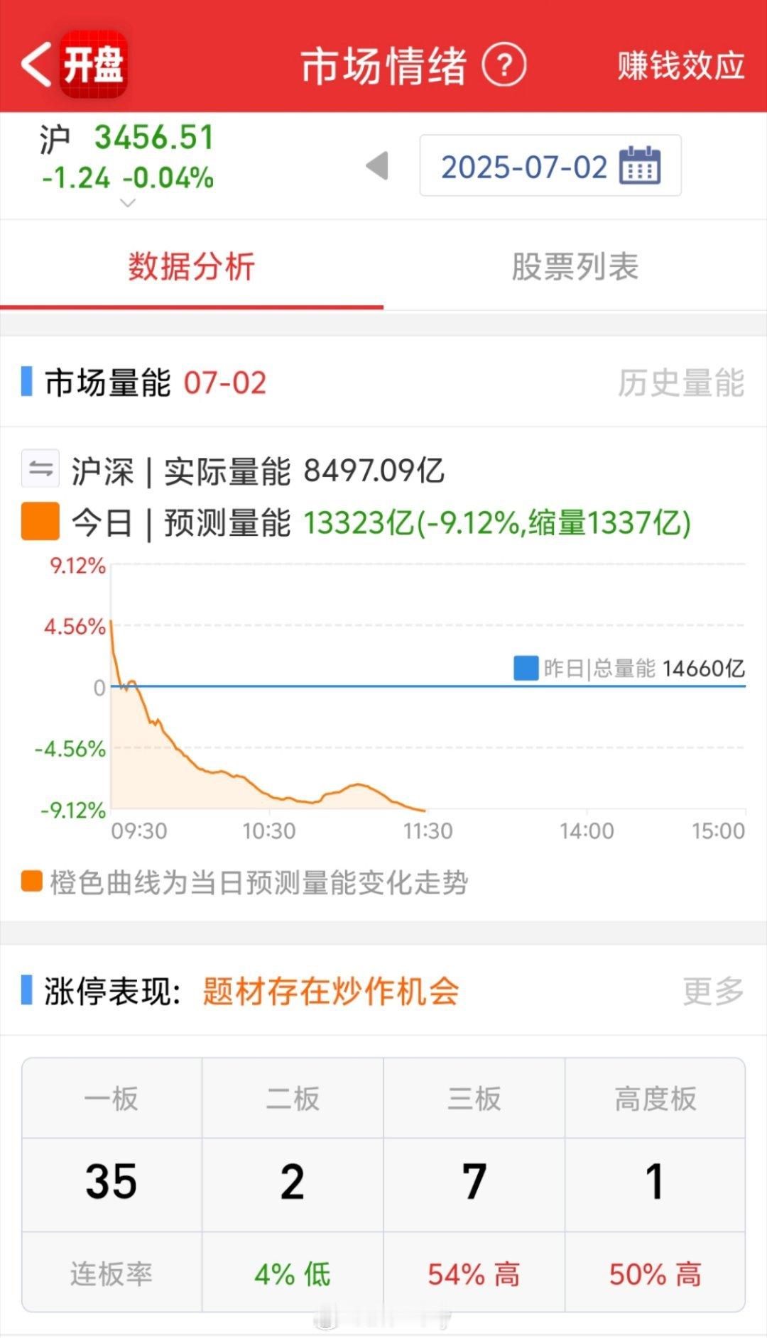 早上没看盘也没开新仓盘点策略也说的很清楚如果量能不能往上放而是继续下降那猫的仓位