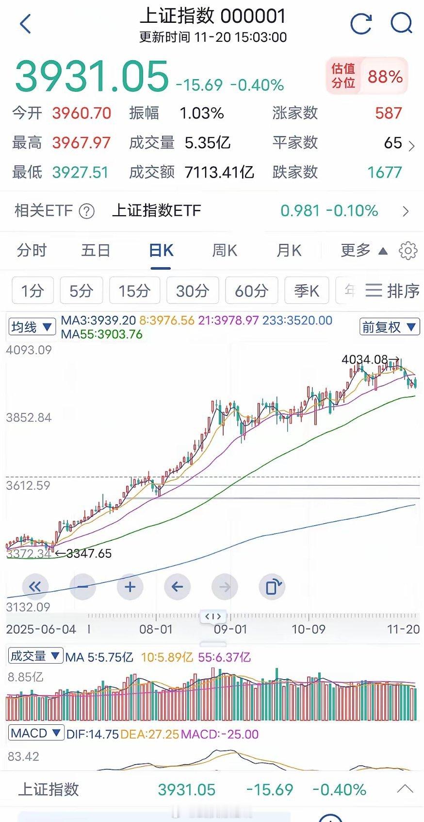 明天交割日，估计是一场激战。3900点和55日均线保卫战同时打响，根据昨天全指的