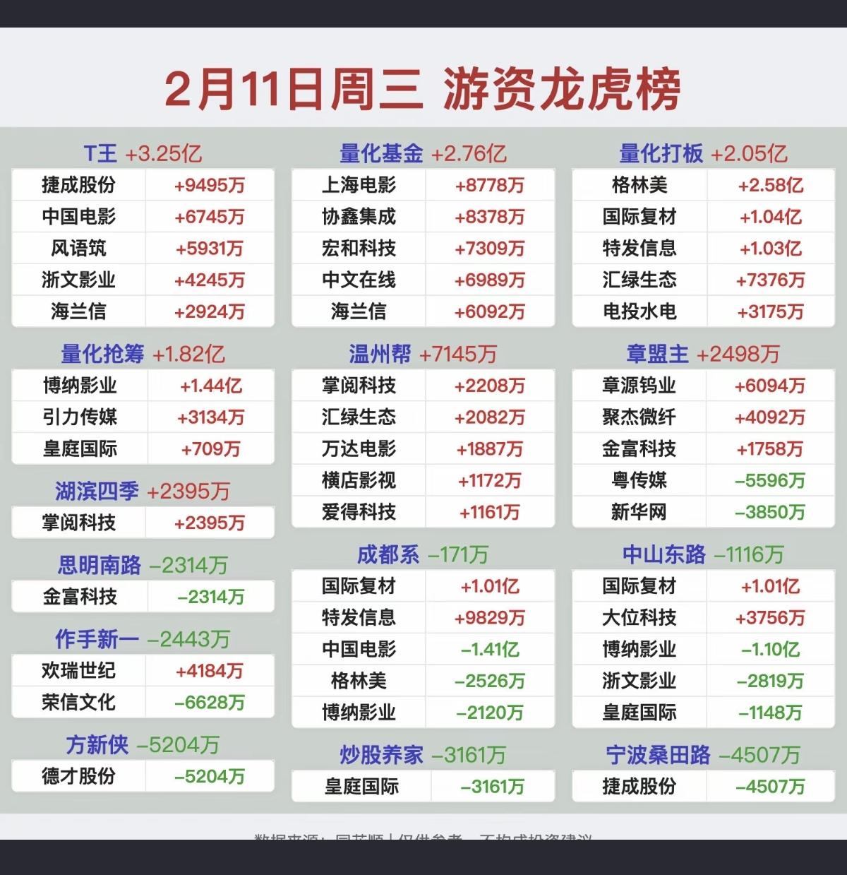 2.11周三游资大佬抢筹龙虎榜！资金抢筹焦点：电子布涨价，化工原料
