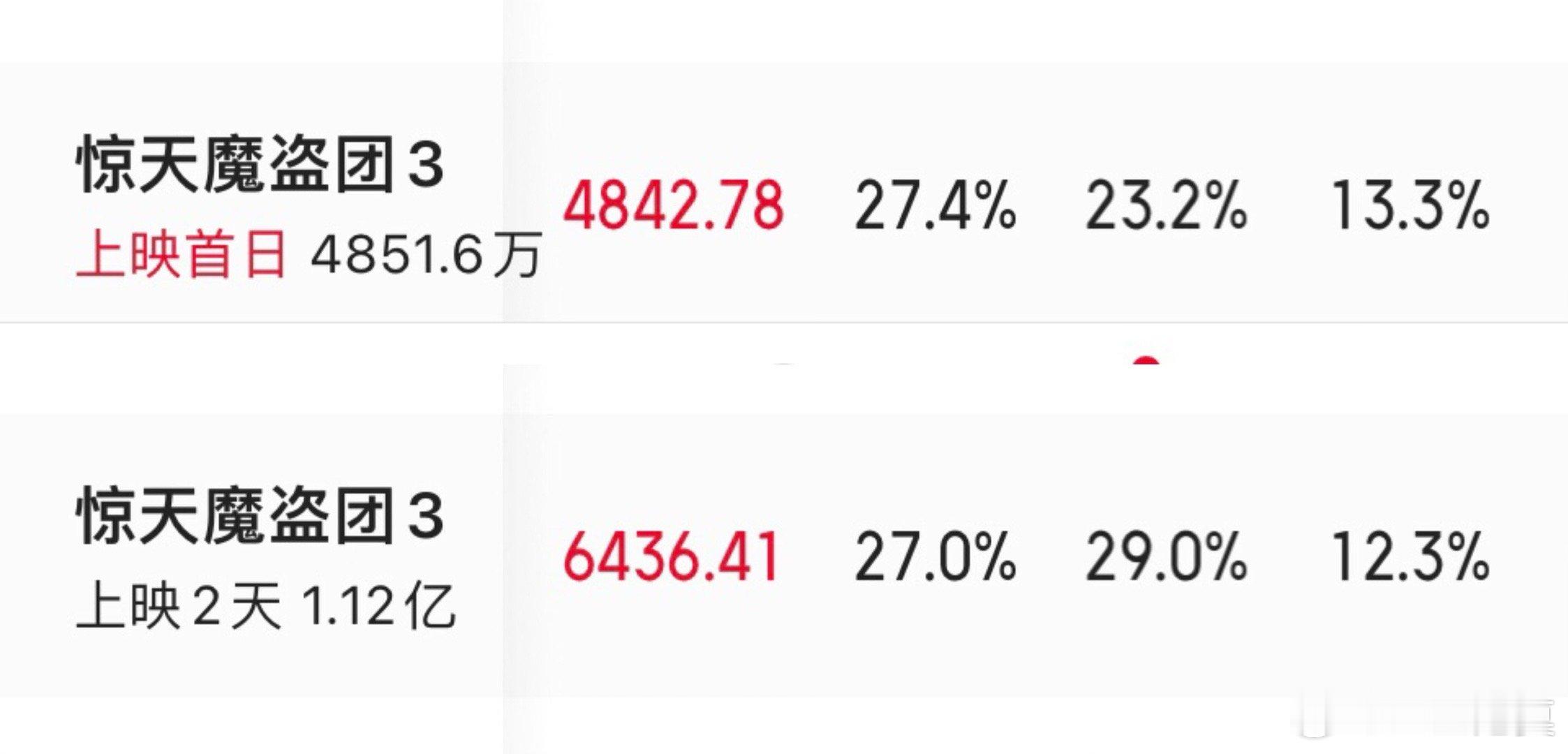 《惊天魔盗团3》票房表现一般。今天周六，休息日，但上座率还不及昨天（工作日）。该