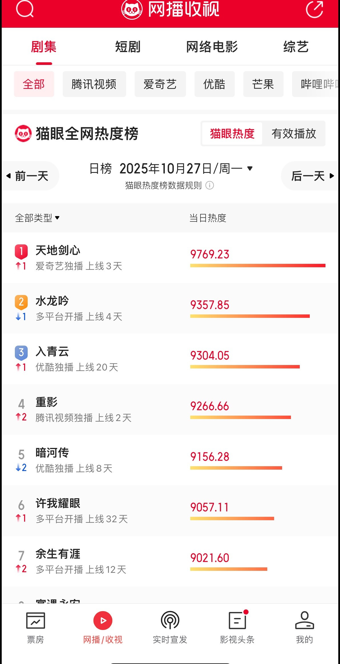 天地剑心随便一个榜单都是第一，虽没有宣发，但制作精良演员演技好，故事娓娓道来真的