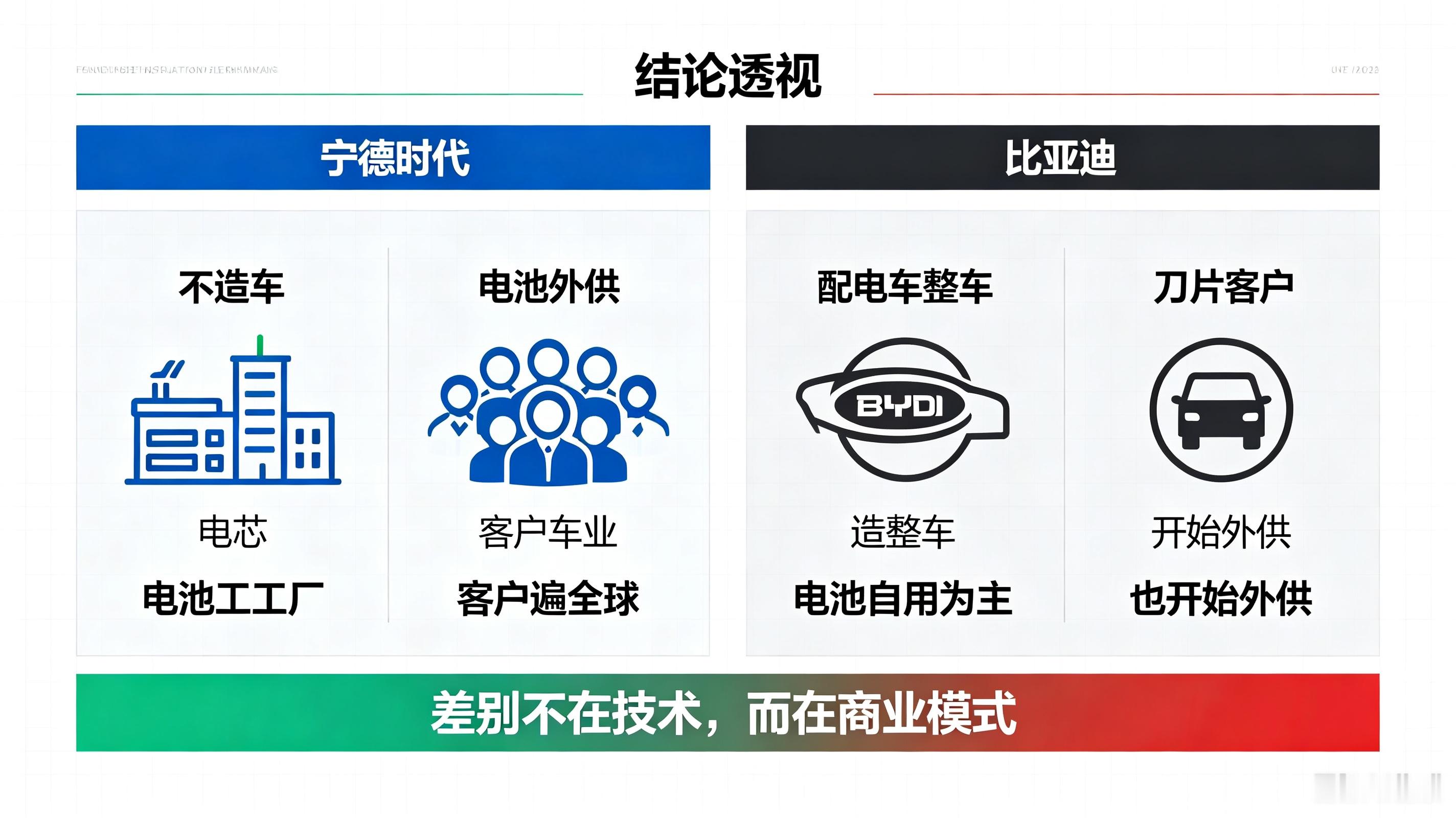 宁德时代电池这么厉害，为啥自己不造车？比亚迪刀片电池，为啥很少给别家车用？宁德时代和比亚迪的电池策略