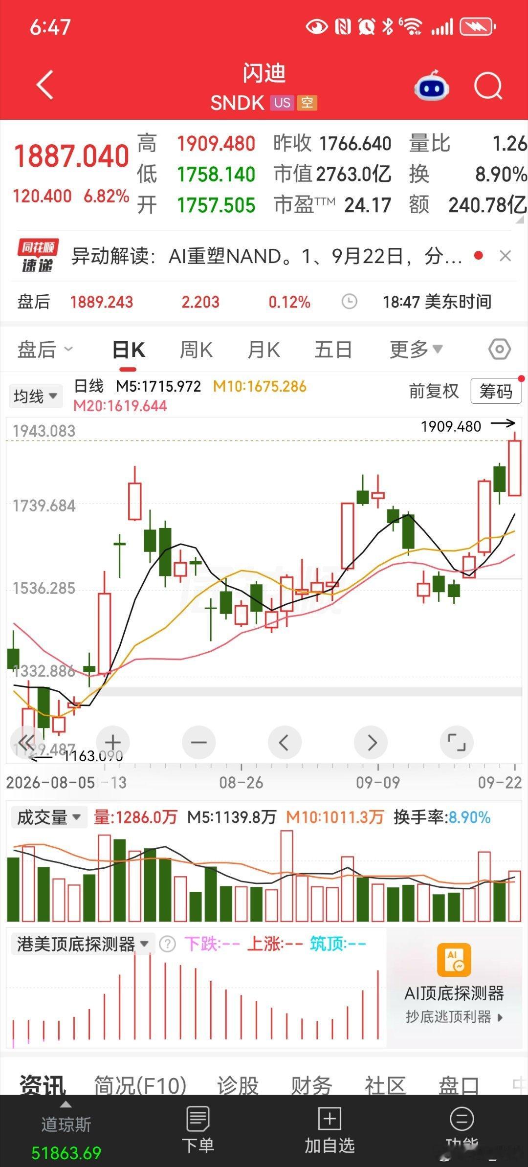 存储芯片暴涨，，，，接近创新高，，，好像7月份的暴跌已经全部完成修复​