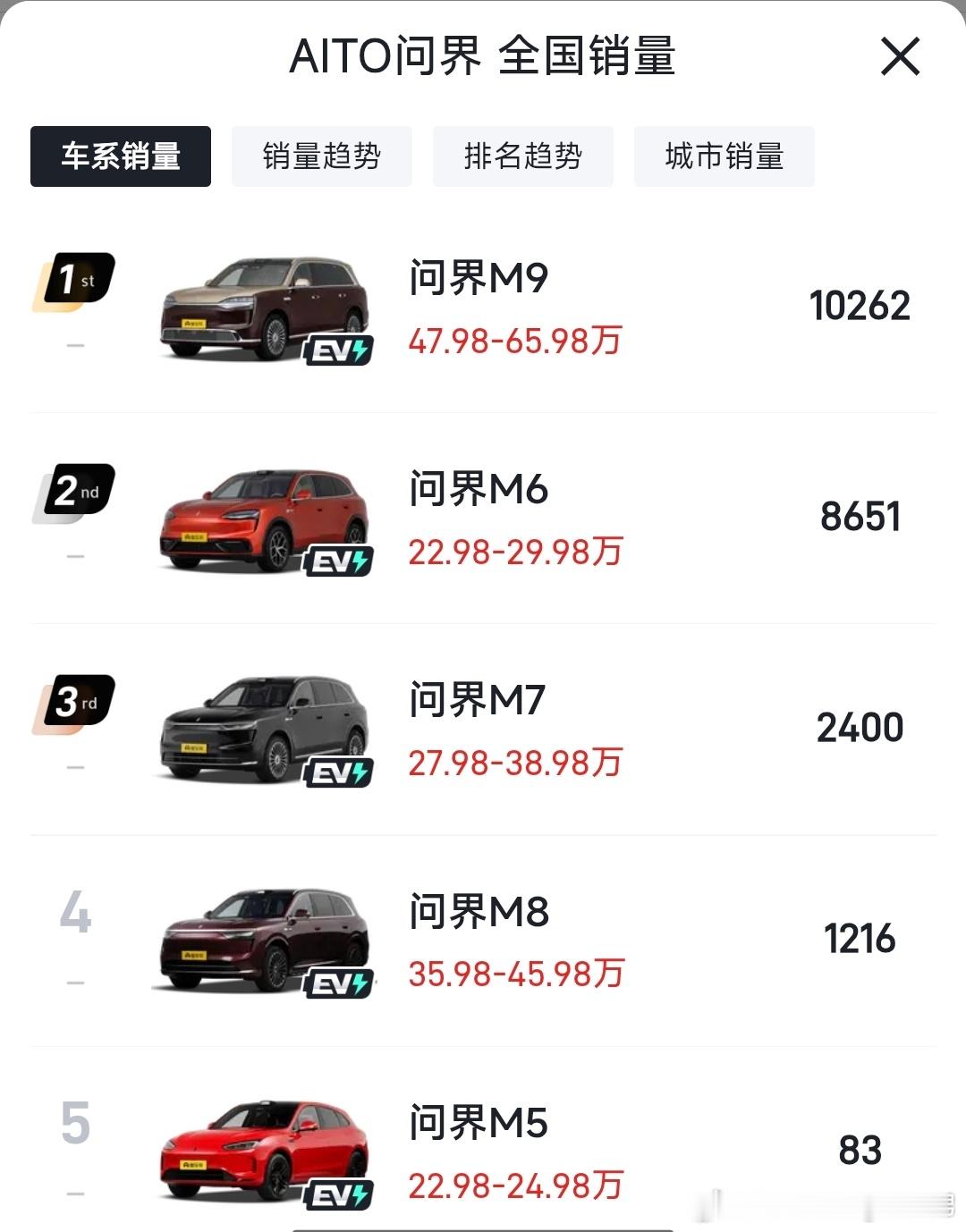 问界汽车9月有一些波澜，不过总体交付22162辆，其中问界M9接近占了一半的交付