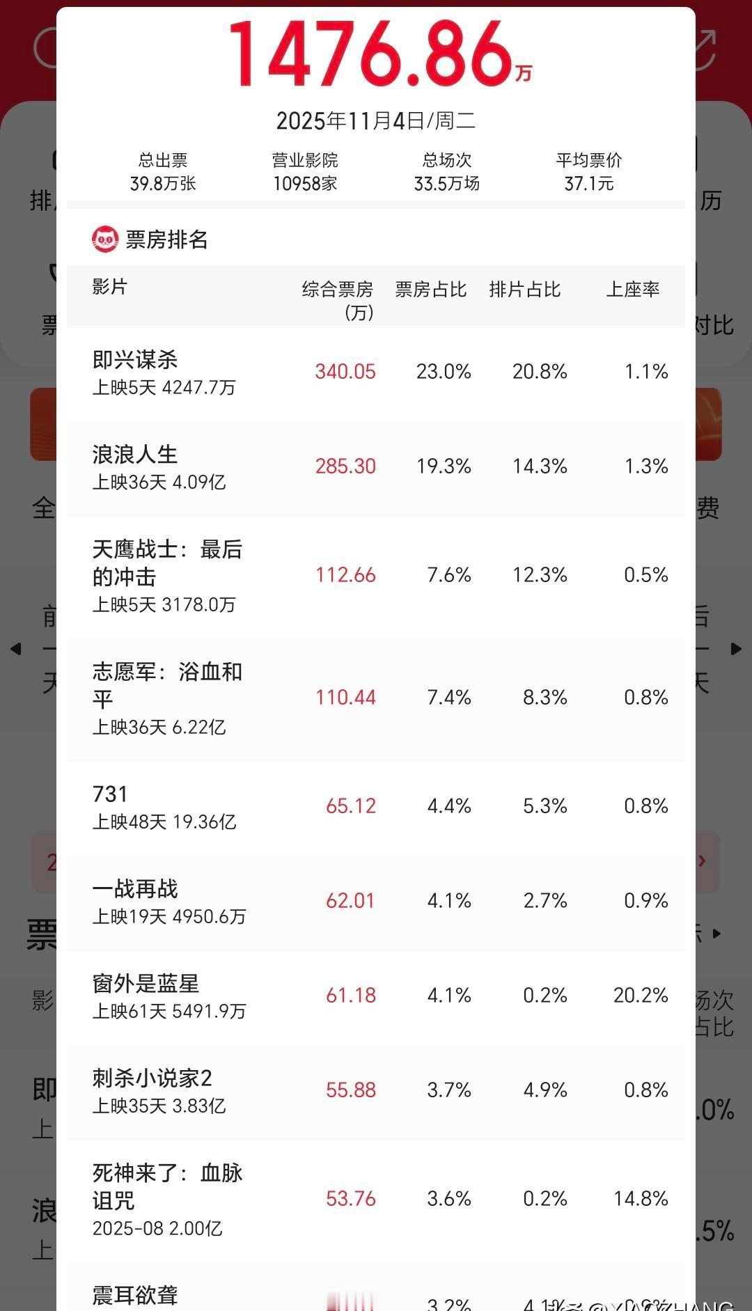 票房冷得像没开空调的影院。《即兴谋杀》撑不起全场，四千多万还不到一部《流浪地球