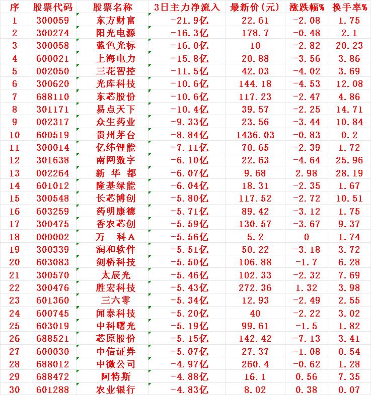 当心！12月3日，前3天主力大幅卖出的30名单东方财富：3日主力净流入-2