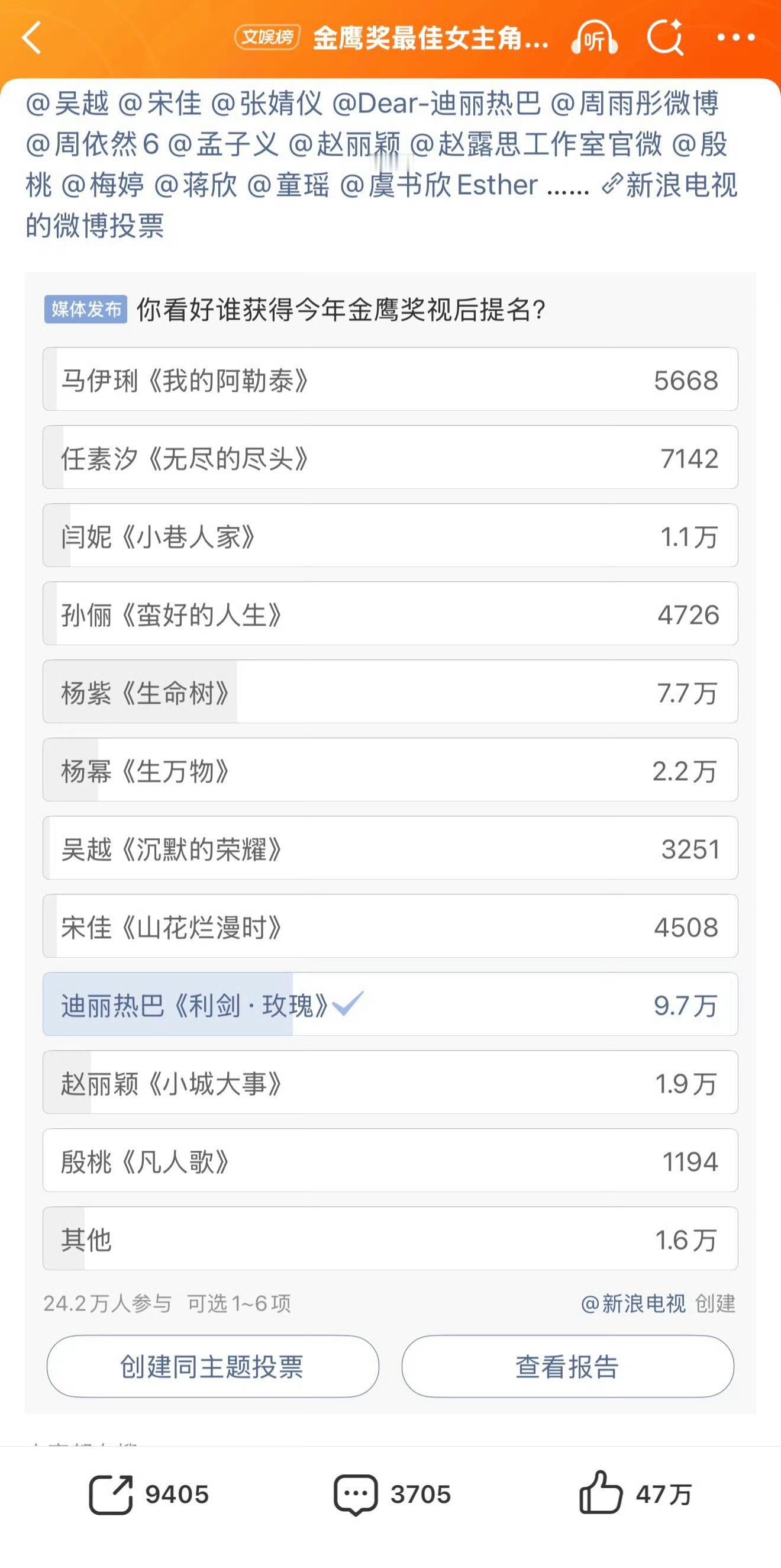 观众投票金鹰大热视后入围前三迪丽热巴《利剑玫瑰》杨紫《生命树》杨幂《生万物》