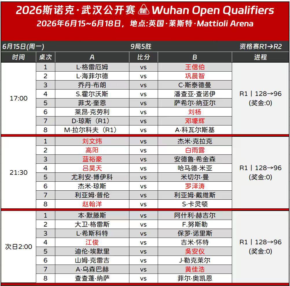 武汉公开赛资格赛无缝连接，王信伯、江俊、吴安怡等将会出场。今年的武汉公开赛和